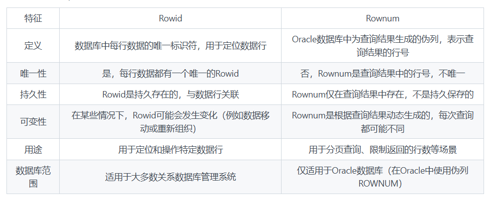 Rowid和Rownum的区别