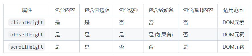 clientHeight、offsetHeight和scrollHeight的区别