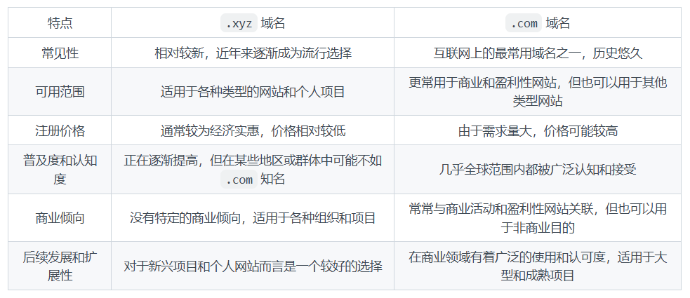 .xyz与.com域名的区别
