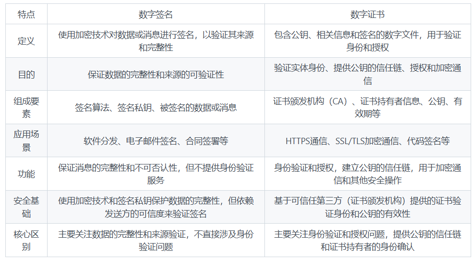 数字签名与数字证书的区别