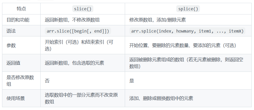 slice和splice用法的区别