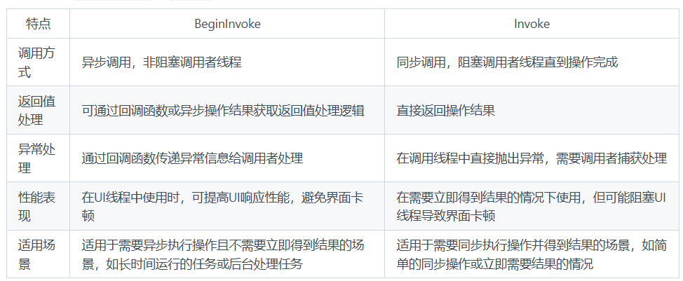 C#中begininvoke和invoke的区别