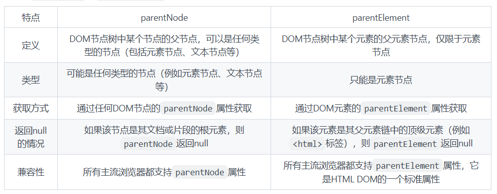 parentNode和parentElement区别