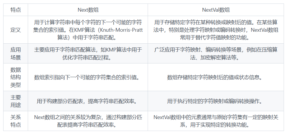 NextVal数组与Next数组的区别