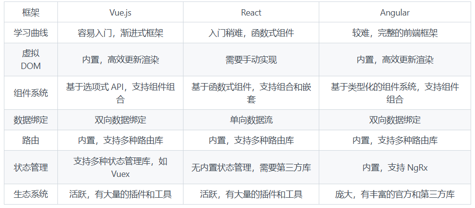 Vue.js、React和Angular的区别