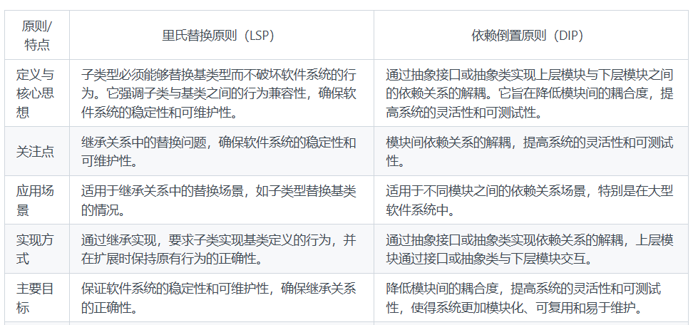 里氏替换原则