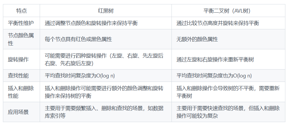 红黑树和平衡二叉树区别