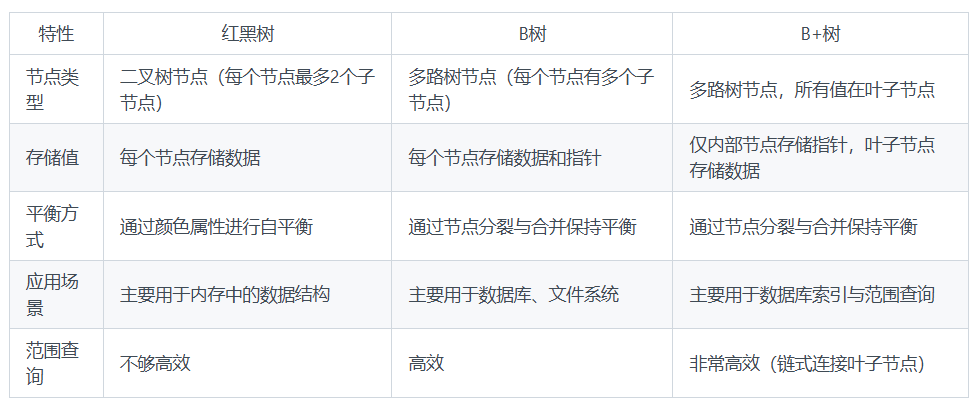 红黑树和b树和b+树的区别