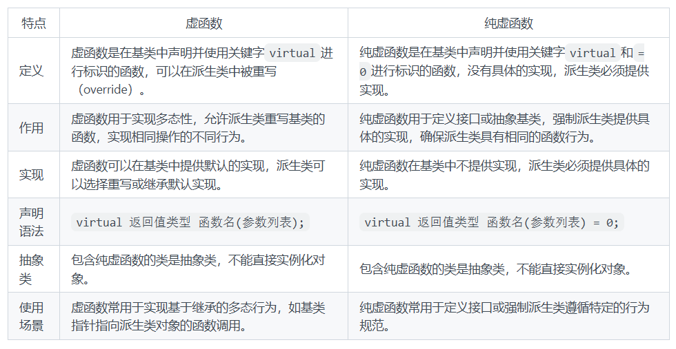 虚函数和纯虚函数的区别