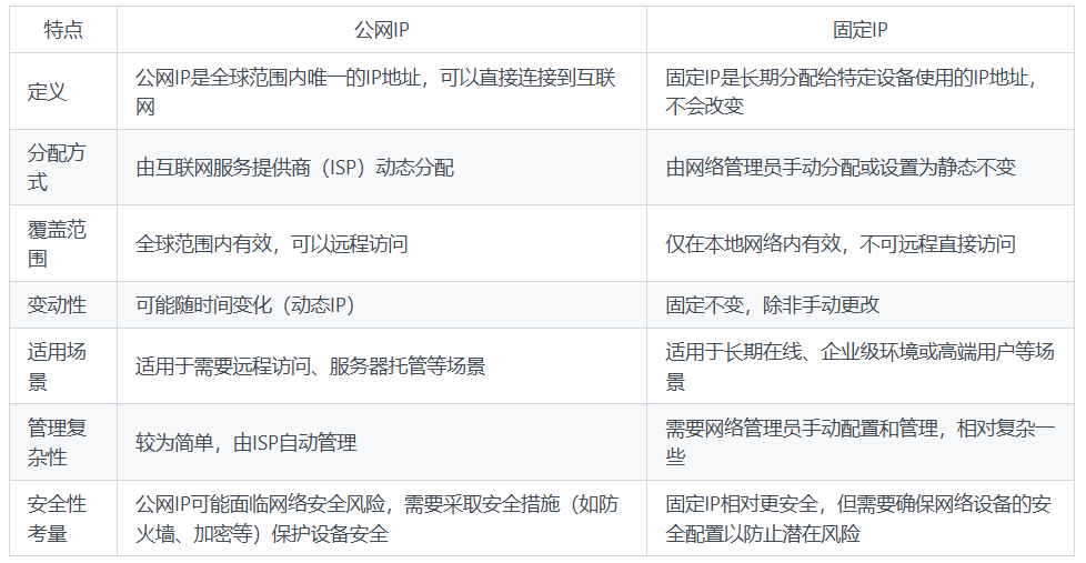 公网ip和固定ip的区别