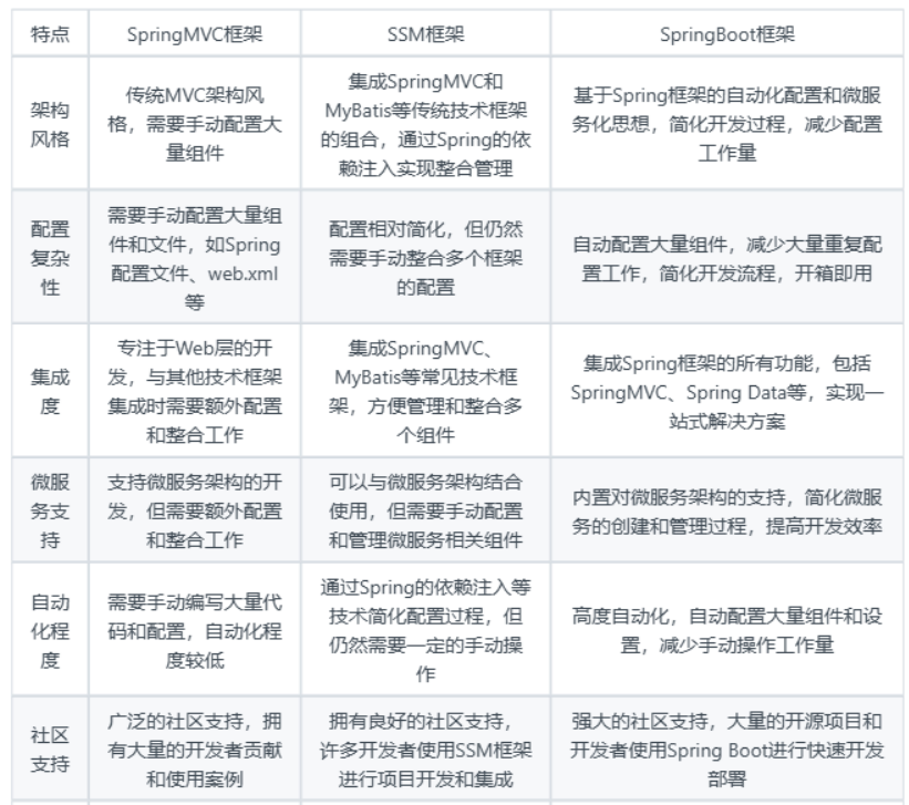 SpringMVC框架、SSM框架和SpringBoot框架的区别