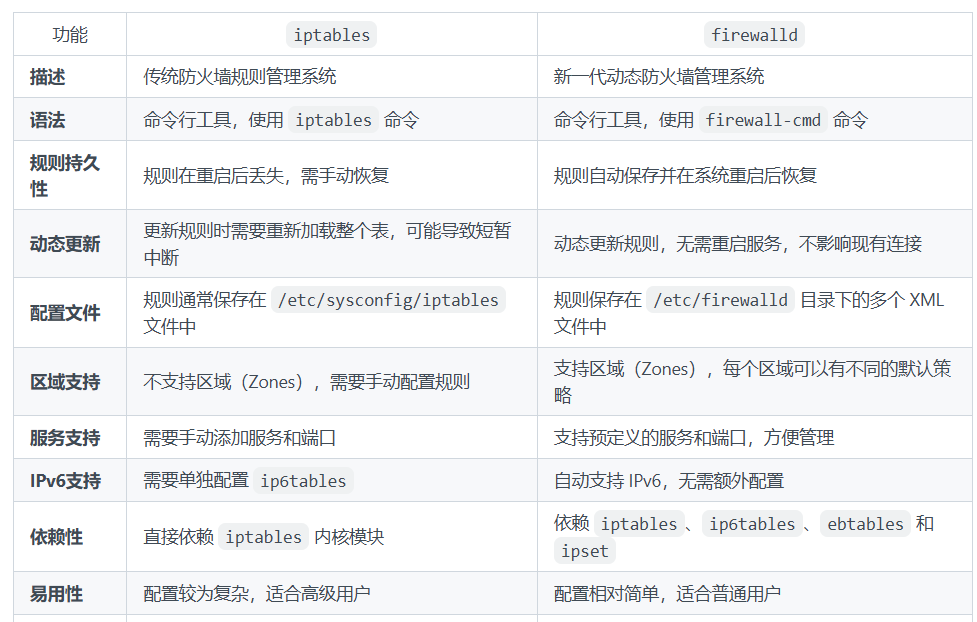 iptables和firewalld的区别