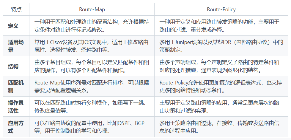 Route-Map与Route-Policy的区别