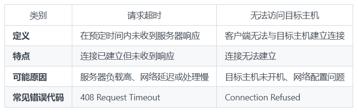 请求超时和无法访问目标主机区别