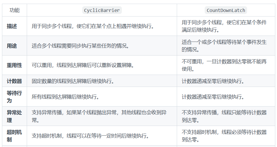 CyclicBarrier与CountDownLatch的区别用表格表示