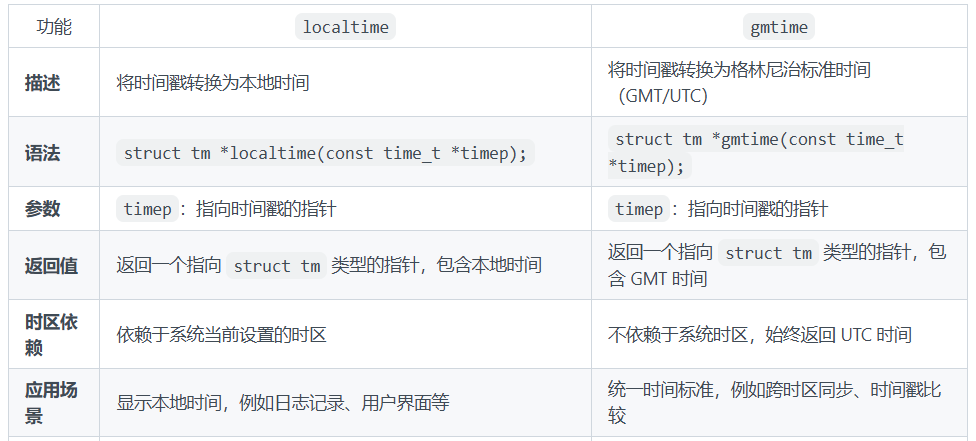 localtime和gmtime区别