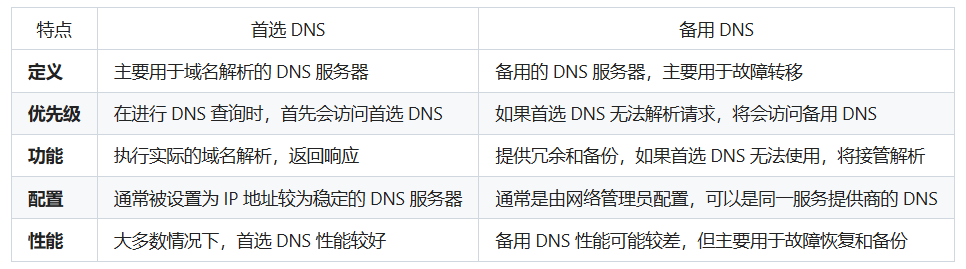 首选DNS与备用DNS的区别
