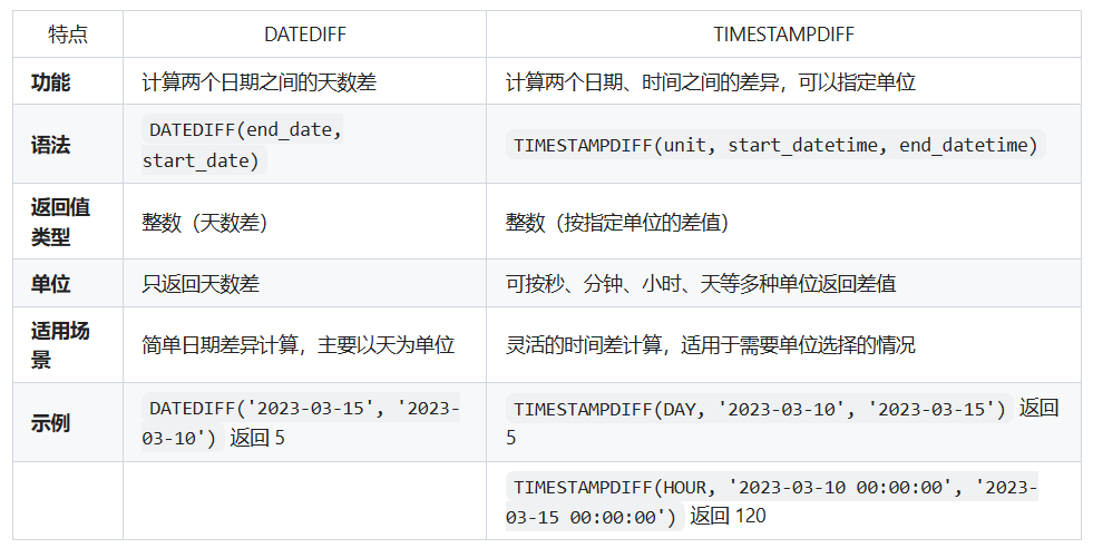 timestampdiff与datediff的区别
