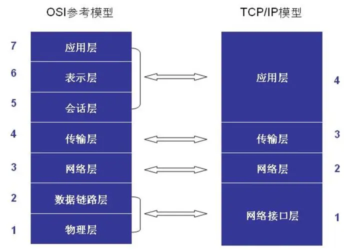 计算机网络体系的分层