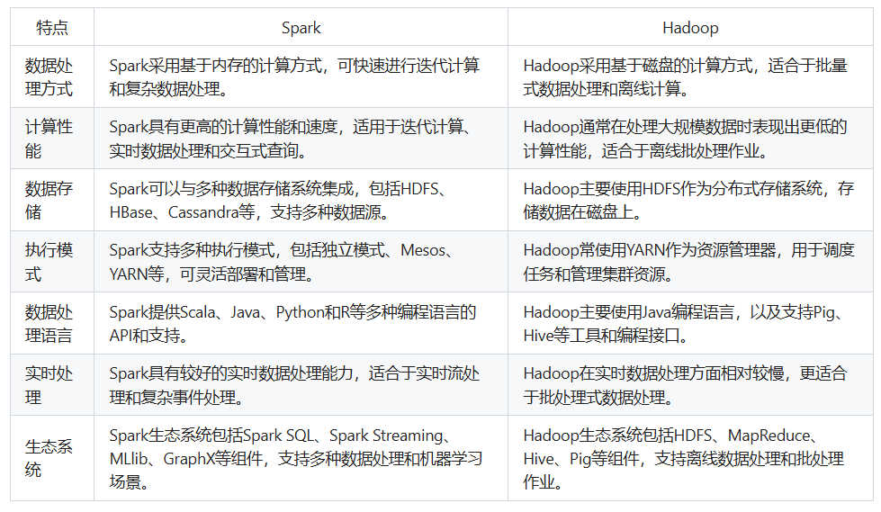 Spark与Hadoop的联系与区别