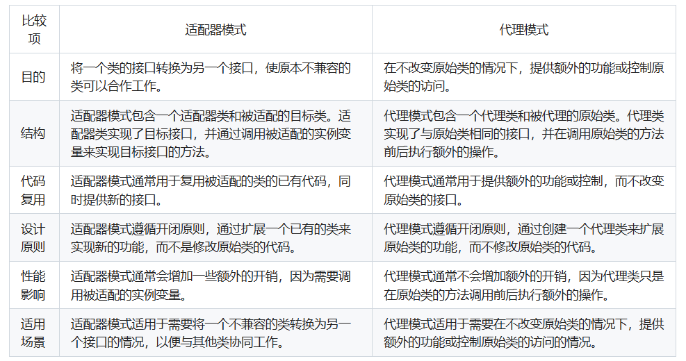 适配器模式、代理模式的区别