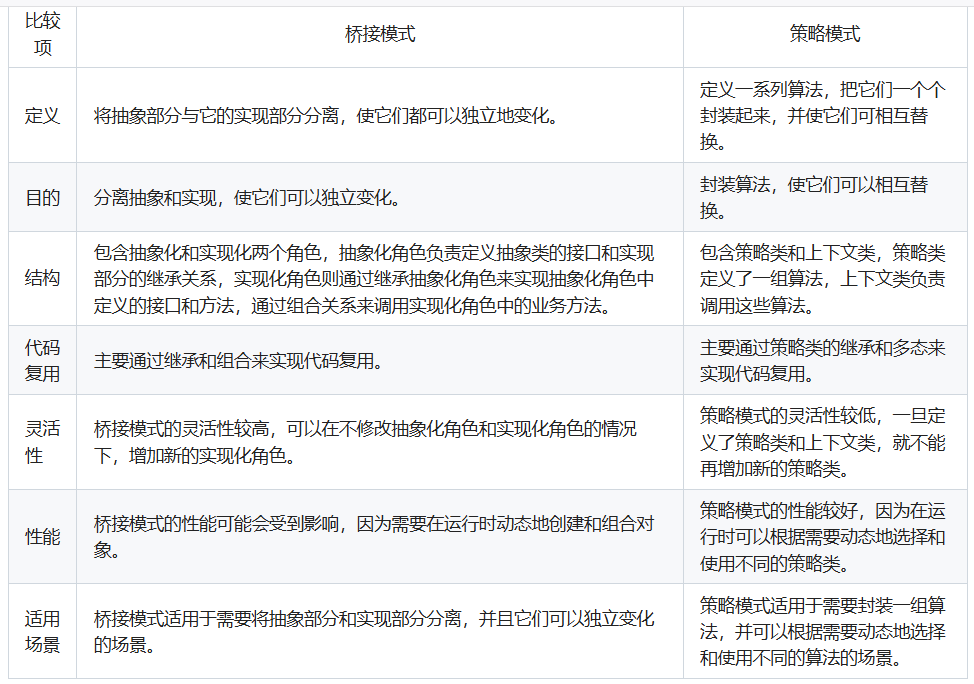 桥接模式和策略模式的区别