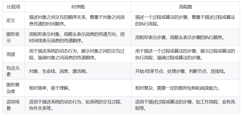 时序图和流程图的区别