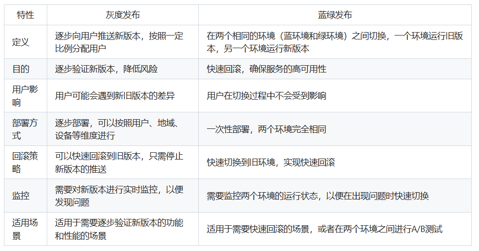 灰度发布和蓝绿发布的区别