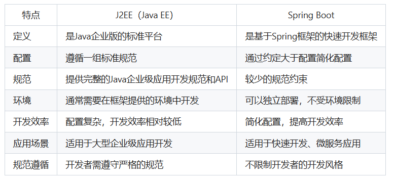 J2EE与Spring Boot的主要区别