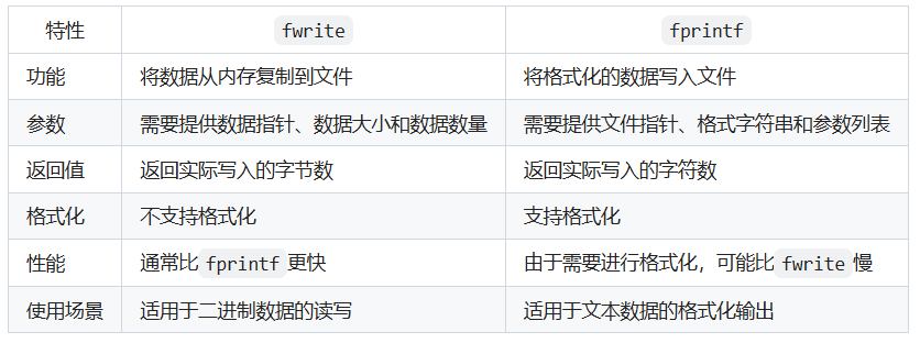 fwrite和fprintf的区别