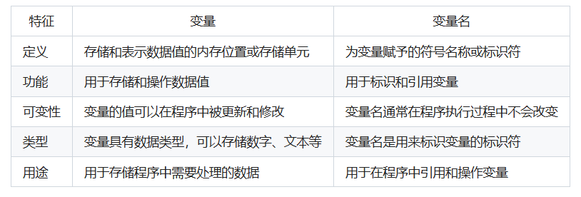 变量和变量名的区别