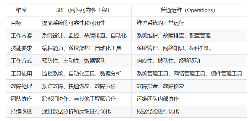 SRE和普通运维的区别