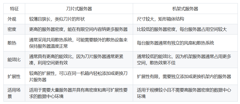 刀片式服务器和机架式服务器之间的区别