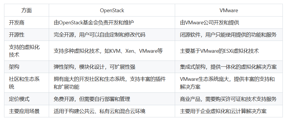 OpenStack与VMware之间的区别