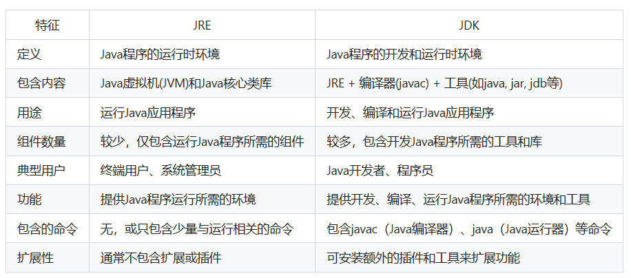 JRE和JDK的区别
