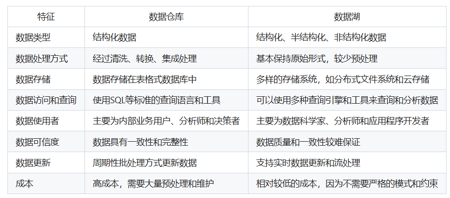 数据仓库与数据湖的主要区别