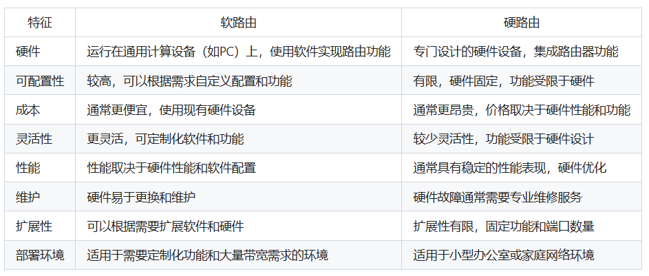 软路由与硬路由的区别