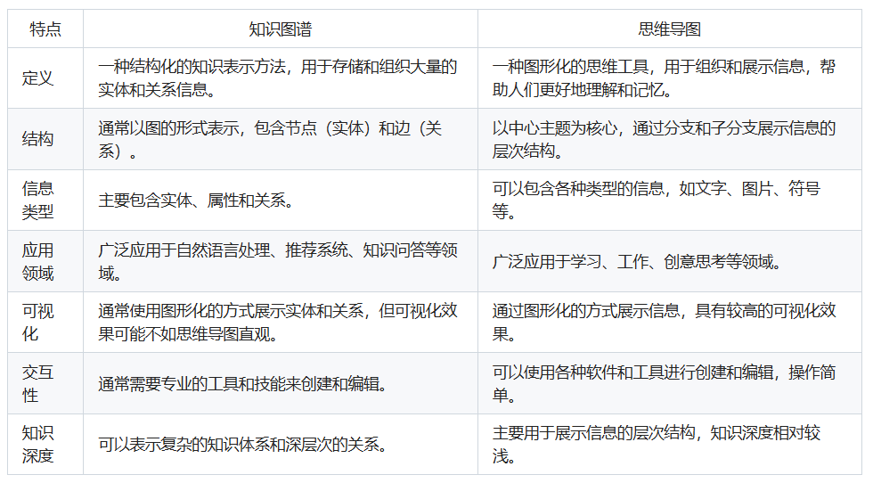 知识图谱和思维导图的区别