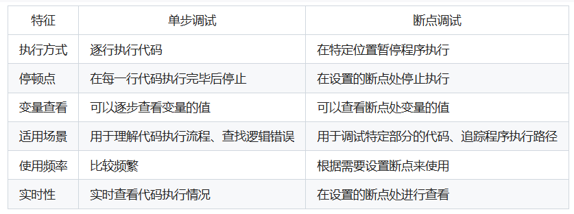 单步调试和断点调试的区别