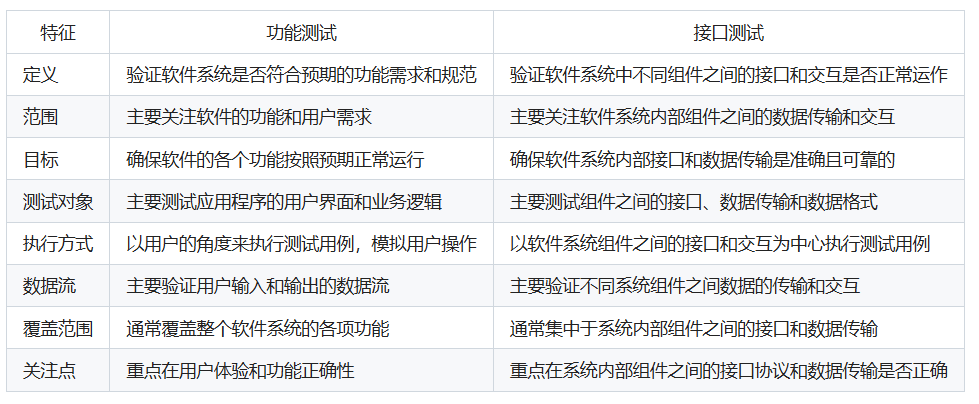 功能测试和接口测试的区别