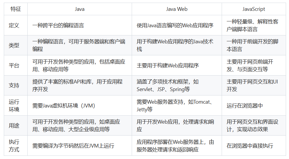 java和javaweb和javascript的区别