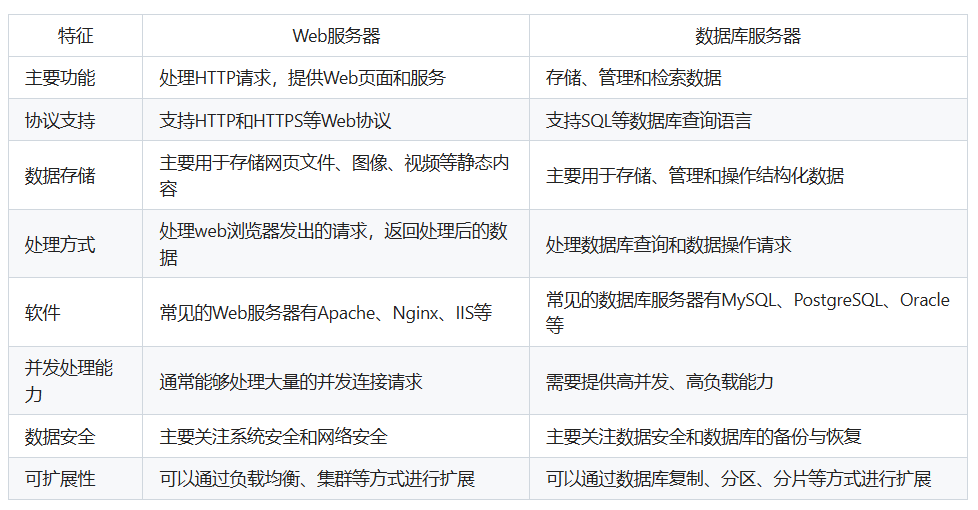 web服务器和数据库服务器的区别