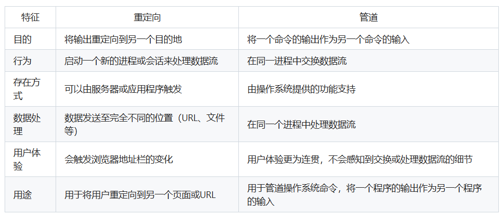 重定向和管道的区别
