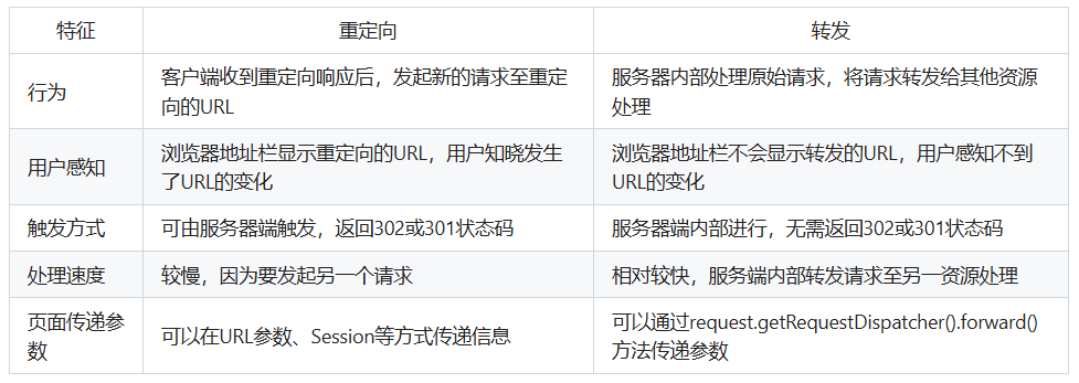重定向和转发的区别