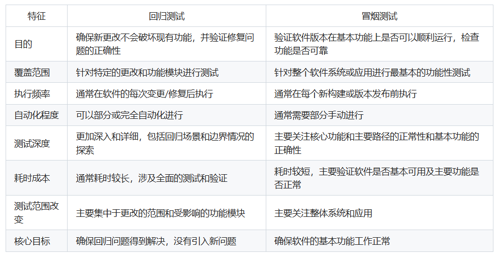 回归测试和冒烟测试的区别
