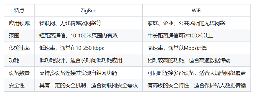 ZigBee和WiFi的主要区别