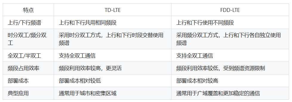 TD-LTE与FDD-LTE的区别