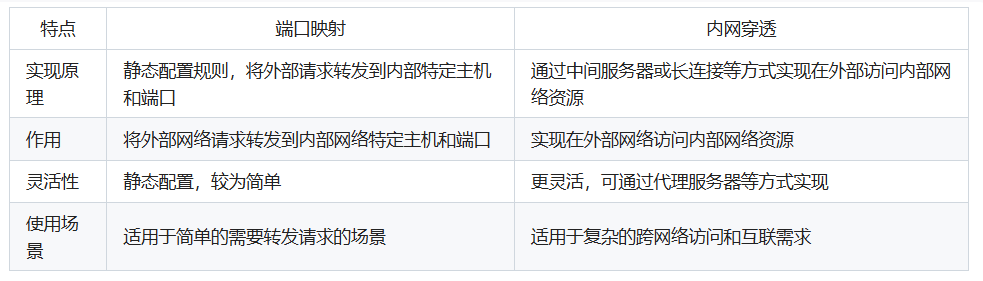 端口映射与内网穿透的区别