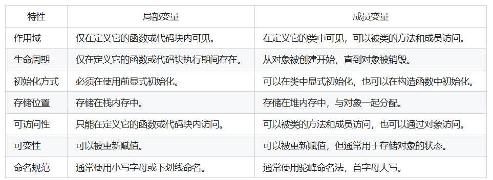 局部变量和成员变量的区别