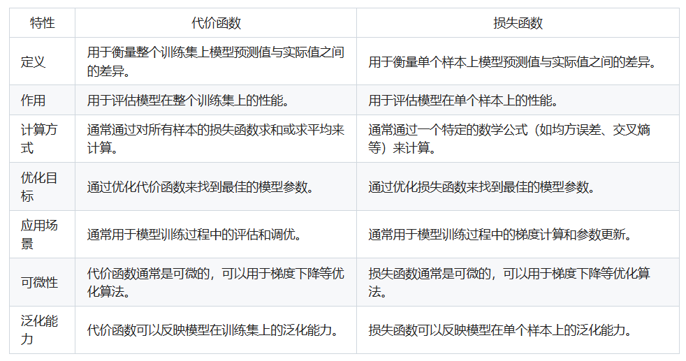 代价函数与损失函数的区别